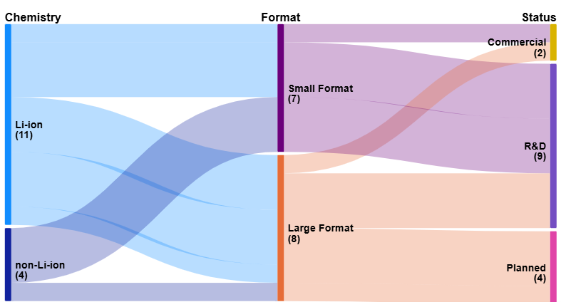 Sankey diagram illustrates the distribution of companies producing cells by chemistry, format, and commercial status. Large format cells are designated as (>20 Ah), with small format cells being below that threshold.