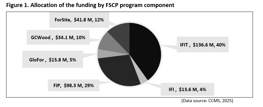 Allocation of the funding by FSCP program component.png
