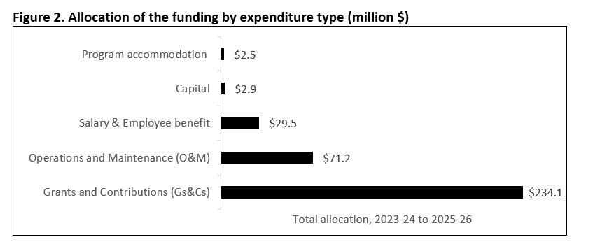 Allocation of the funding by expenditure type (million $)