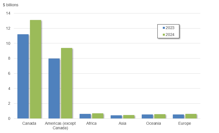 CMAs of junior companies, by region, 2023 and 2024 