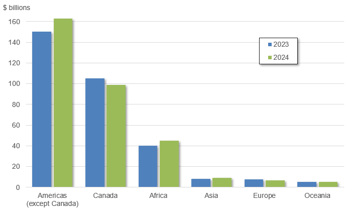 CMAs of senior companies, by region, 2023 and 2024