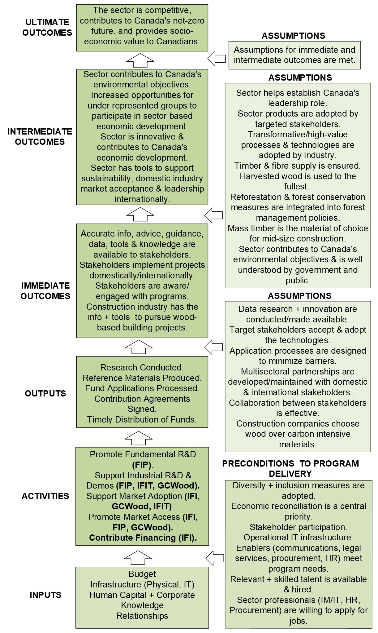 Figure 4. Visual representation of FSCP’s theory of change