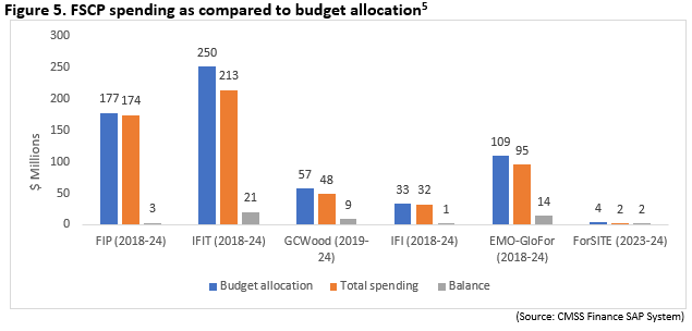 FSCP spending as compared to budget allocation