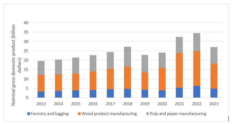 Canadian forest sector’s contribution to gross domestic product, 2013–2023