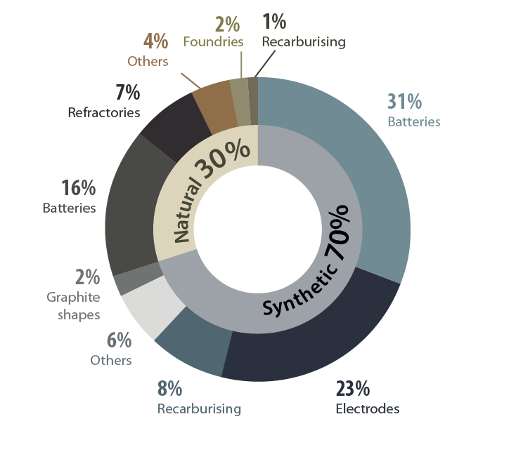 Pie chart: Graphite, global uses, 2023