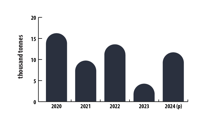 Bar graph: Canadian mine production of graphite, 2020–2024 (p)