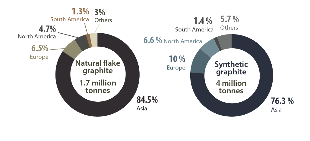 Two pie charts: Global consumption of graphite by type and region, 2024