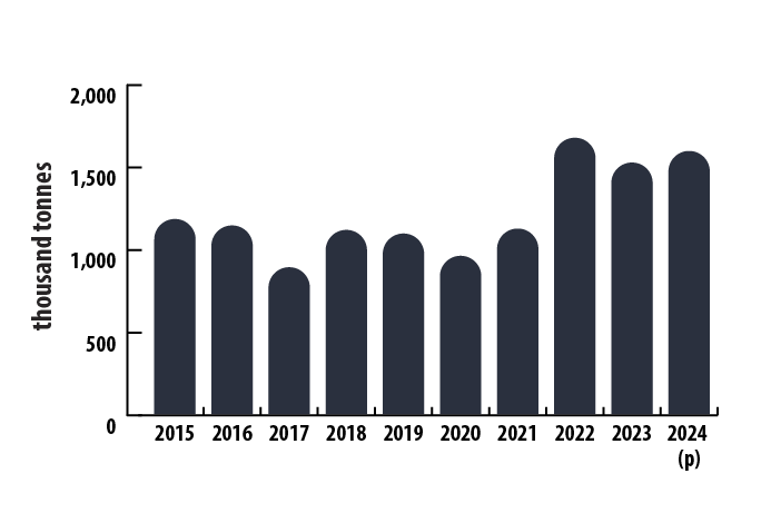 Bar graph: World mine production of graphite, 2015–2024 (p)