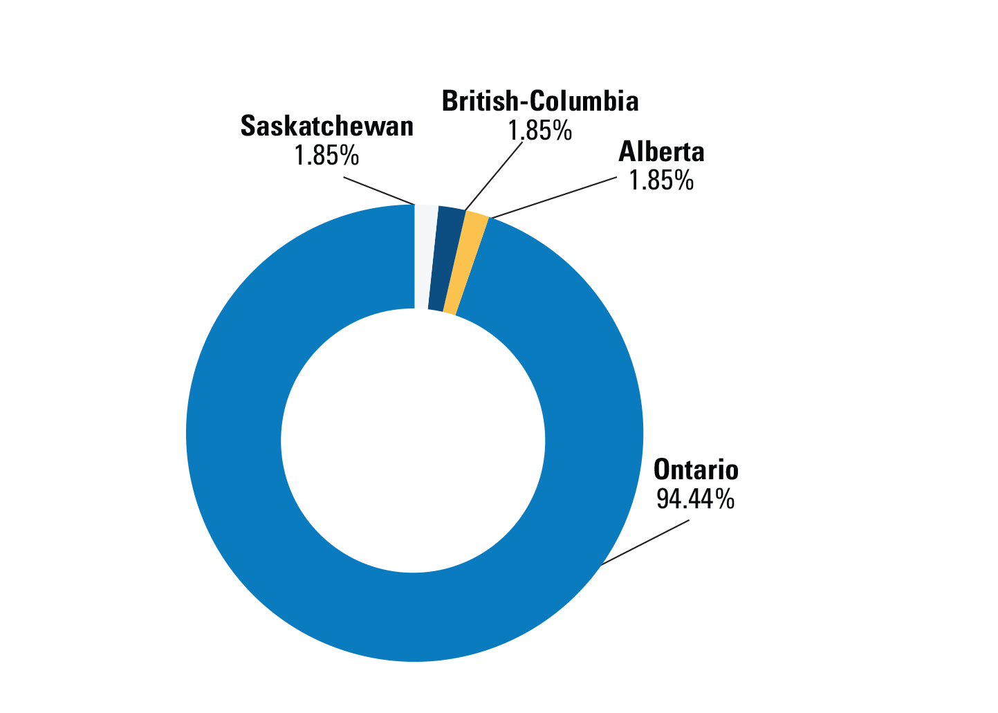Pie chart showing Provincial Breakdown of Builders of ENERGY STAR New Homes in 2023