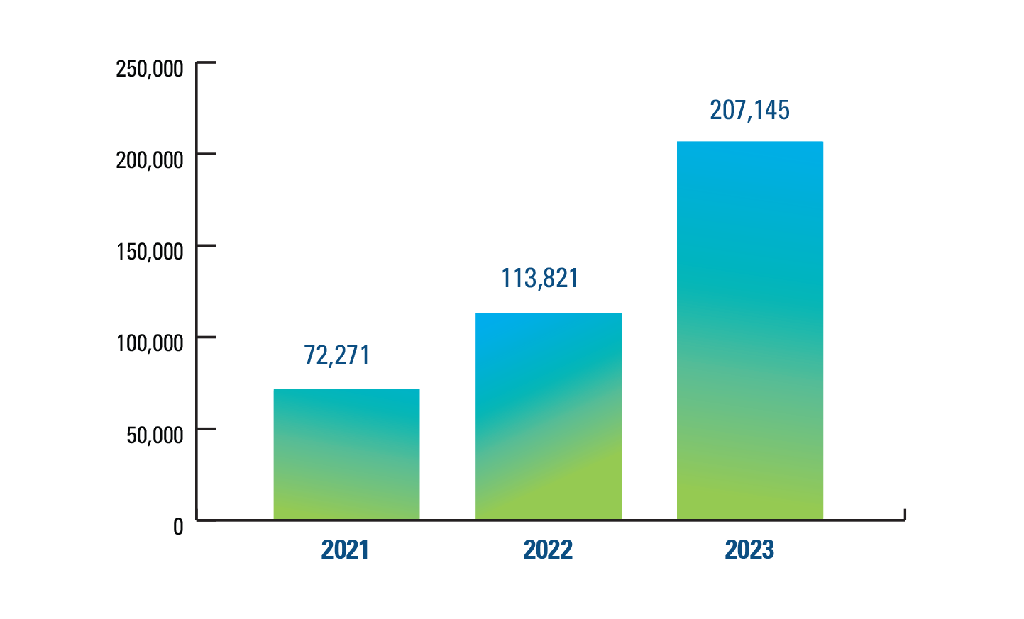 Bar chart depicting Canadian Homes Evaluated in 2021, 2022, and 2023.