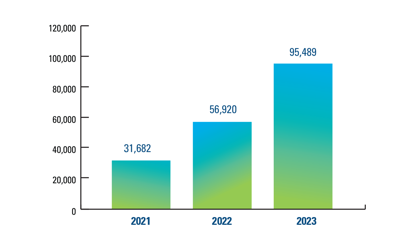 Bar chart depicting Canadian Homes Retrofitted Using 
ENERGY STAR Certified Products in 2021, 2022, and 2023.