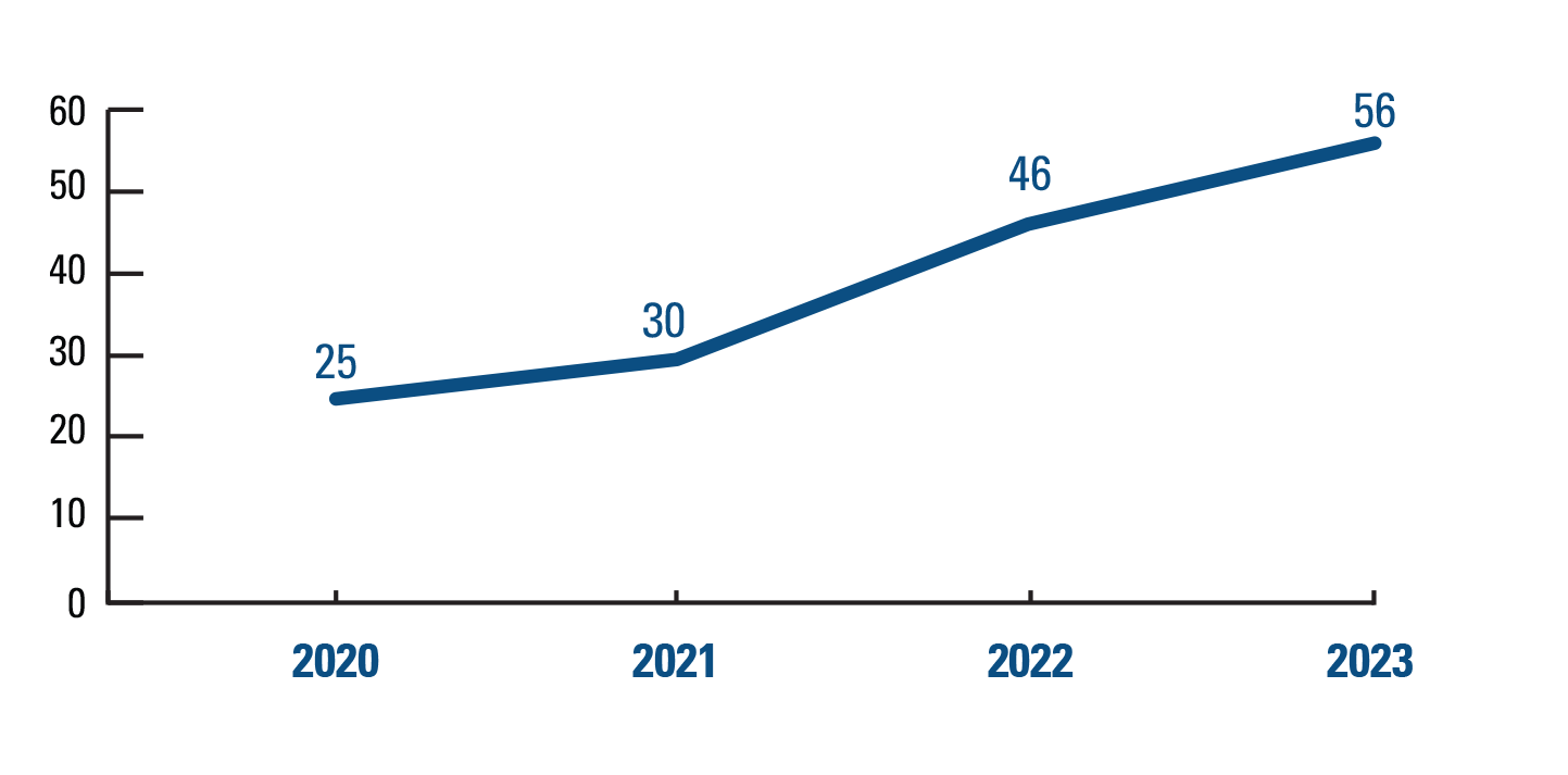 Line graph depicting Facilities participating in the ENERGY STAR Challenge for Industry for 2021, 2022, 2023, and 2024.