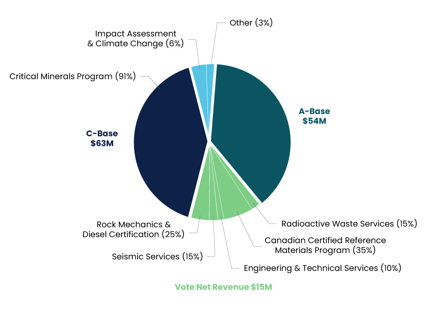 A pie chart showing how CanmetMINING's budget is allocated over a five year period based on programs