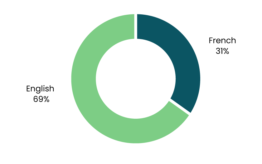 Comparison of official first languages of employees at CanmetMINING