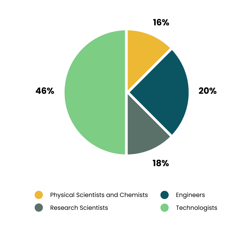 Distribution of science and technical staff by worker classification