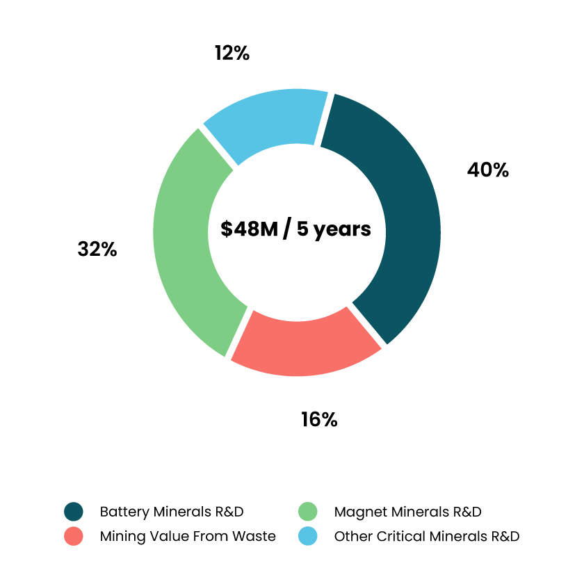 Distribution of Critical Mineral research priority budget by field of research