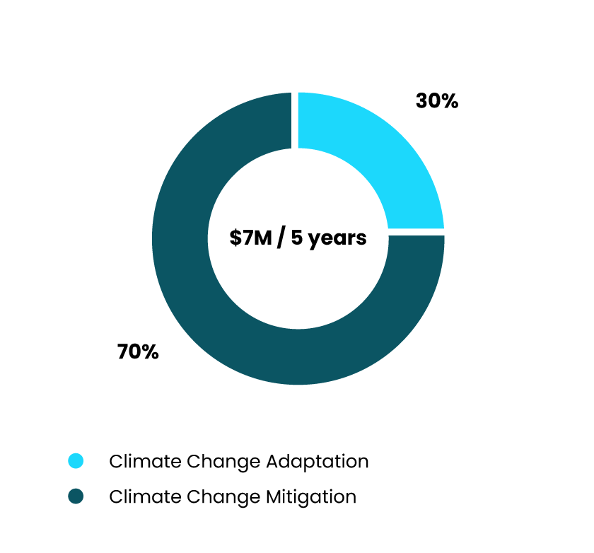 Distribution of the Climate Resilient Mining research priority’s 7 Million, five year budget by field of research