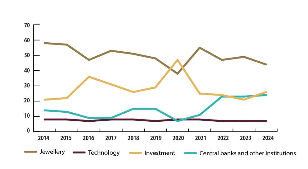 line graph: Gold uses, 2015–2024 (p)