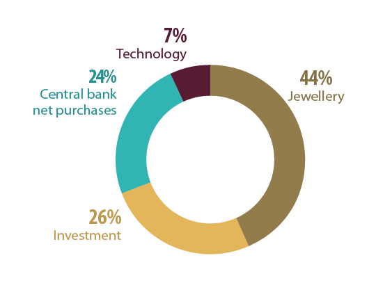 pie chart: Gold demand, 2024 (p)