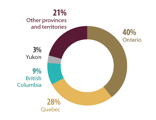 pie chart: Canadian gold production, by region, 2024 (p)