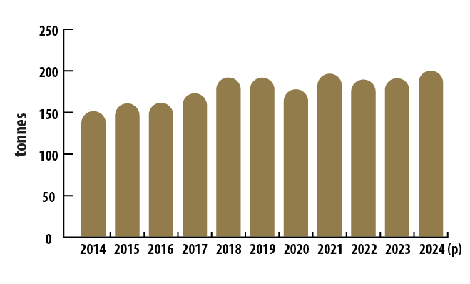 bar graph: Canadian gold production,2015–2024 (p)