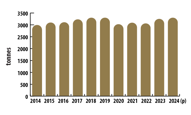 bar graph: World gold mine production, 2015–2024 (p)