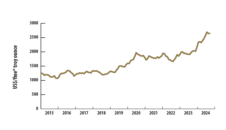 line graph: Gold prices, monthly average, 2013–2022