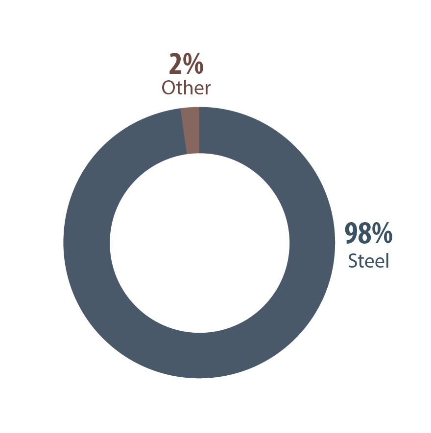 pie chart: Iron ore, global uses, 2022