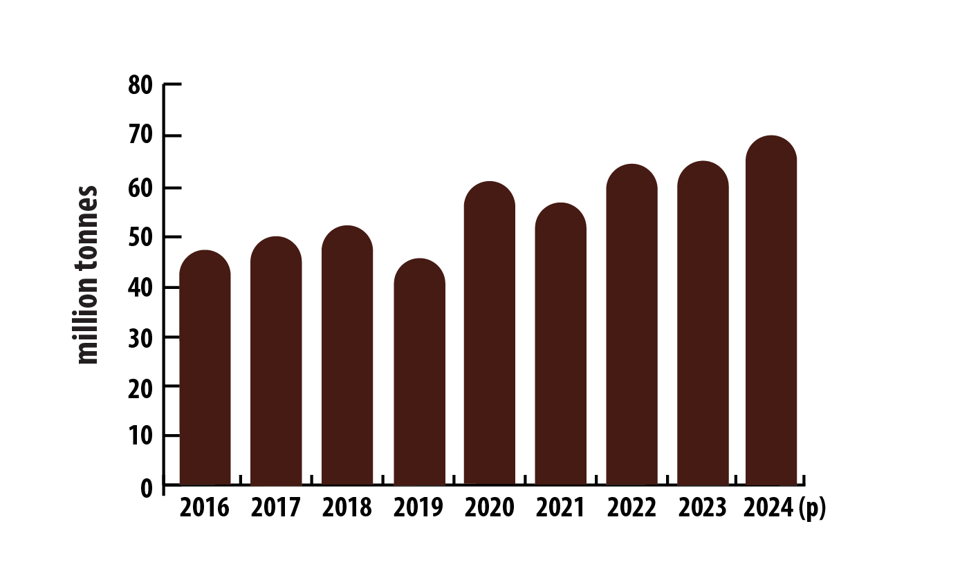 bar graph: Canadian mine production of iron ore, 2015–2024 (p)