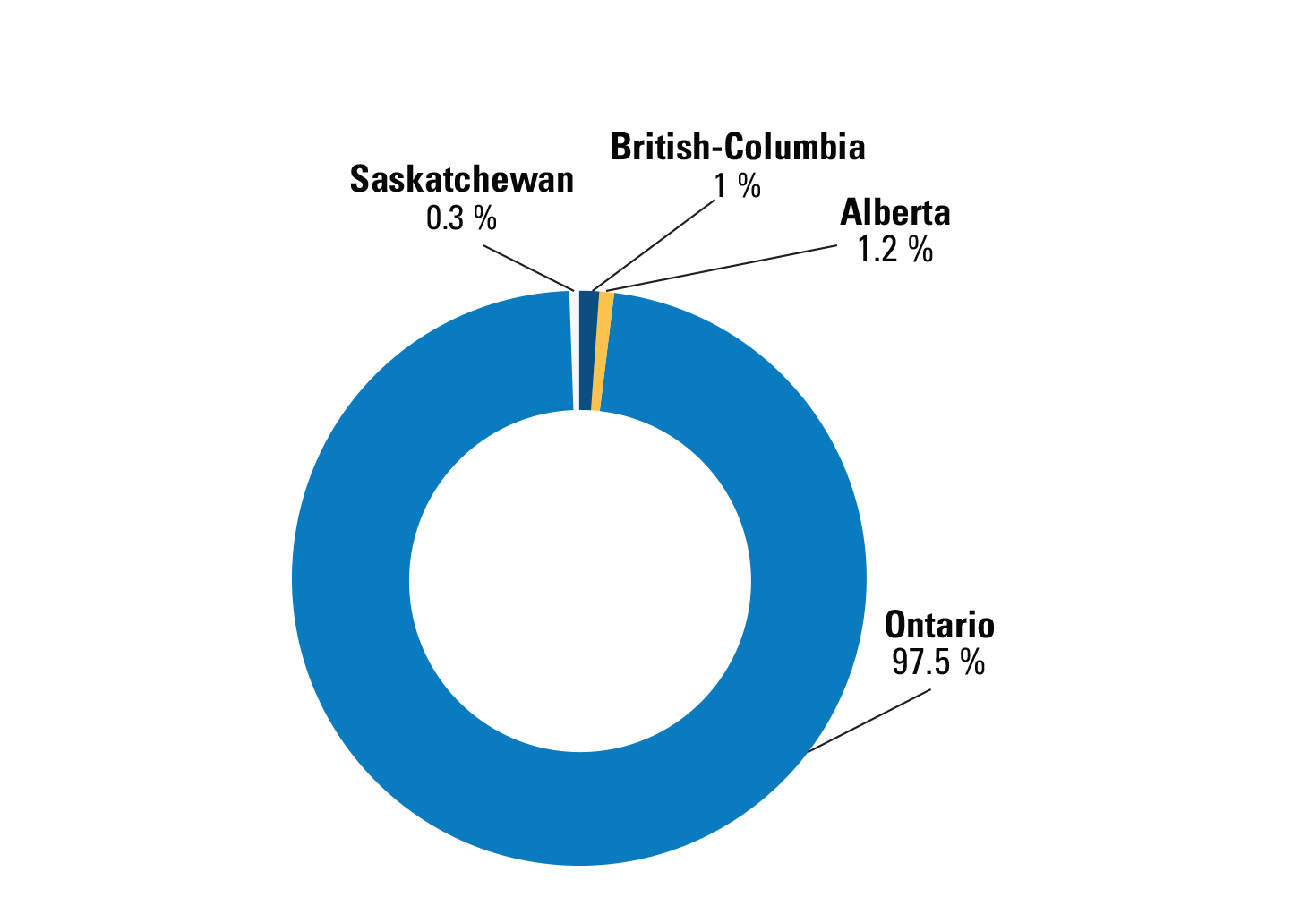 Pie chart showing Provincial Breakdown of ENERGY STAR Certified New Homes in 2023