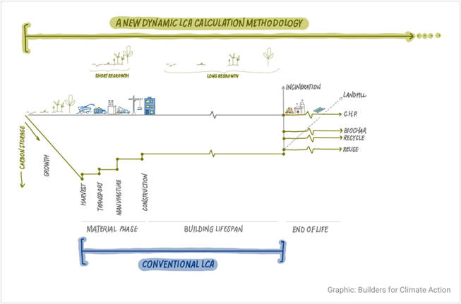 Diagram comparing a new dynamic LCA calculation methodology with conventional LCA, illustrating carbon storage over material phase, building lifespan, and end of life. The new method shows carbon growth during smart regeneration and long regrowth phases, with distinct end-of-life options like incineration, landfill, CHP, biochar, recycle, and refuse, while conventional LCA shows only inclues the material phase and building lifespan. 