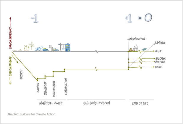 This figure shows carbon storage/emissions on the y-axis, and time on the x-axis. There is carbon storage during "growth" and small carbon emissions at the "Harvest", "Transport", "Manufacture", and "Construction" phases. During the building lifespan the carbon is stored. The "end of life" has several different options including Incineration, Landfill, C.H.P., Biochar, Recycle, and Reuse.

The portion of the graph where carbon is stored (the growth, material phase, and building lifespan) are considered "-1", End of life is considered "+1", and when added together it "=0".