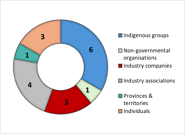 Donut chart
