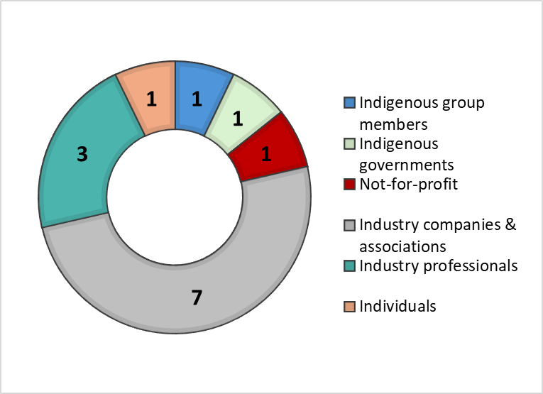 Donut chart