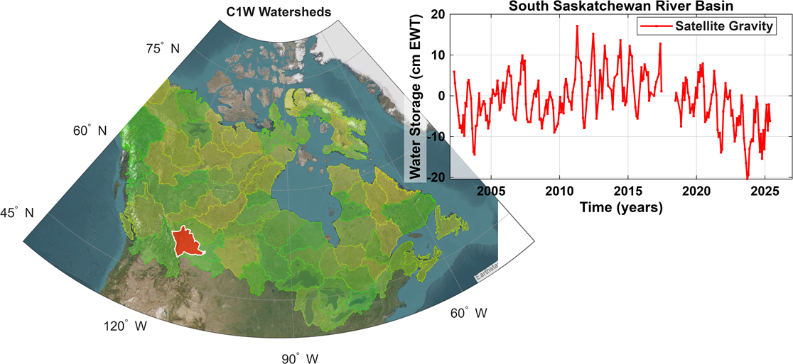 This figure illustrates the 70 major watersheds and highlights the South Saskatchewan River Basin, where GRACE indicates record-low water levels in recent years, underscoring the severity of the ongoing drought.