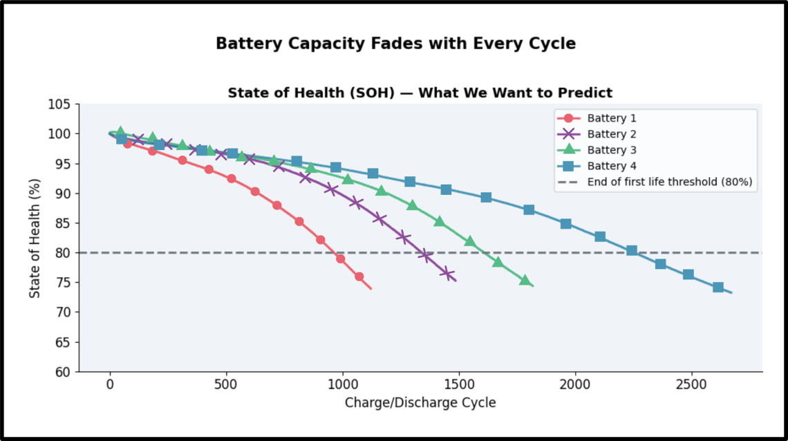 A chart showing the different percent losses of battery capacity over time