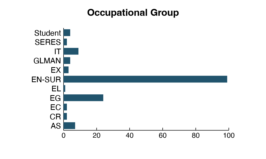 Bar chart summarizing Surveyor General Branch employees by major occupational group in 2023–2024.