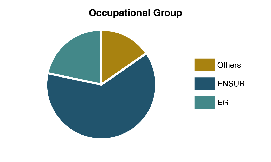 Pie chart showing the percentage distribution of Surveyor General Branch employees by occupational group for fiscal year 2023–2024.
