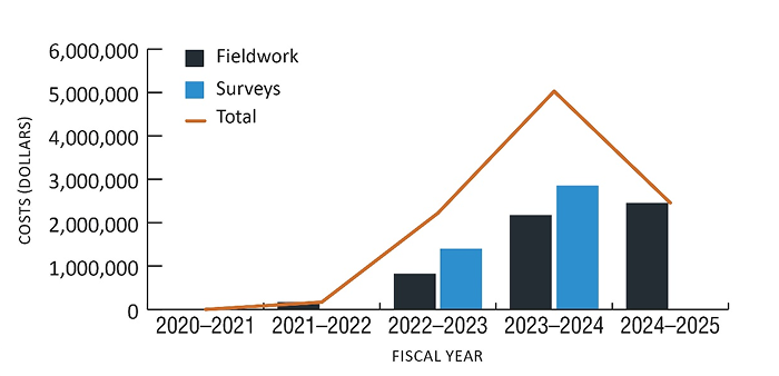 Fieldwork and survey costs during the first five years of the GEM-GeoNorth program
