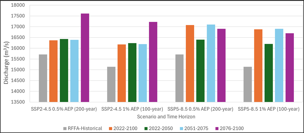 Bar charts of peak flow sensitivity results.