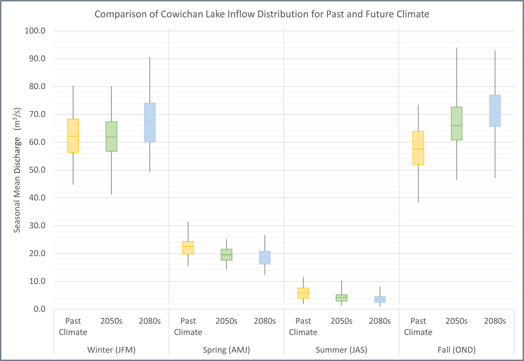 Box plot of lake inflow by season and climate.