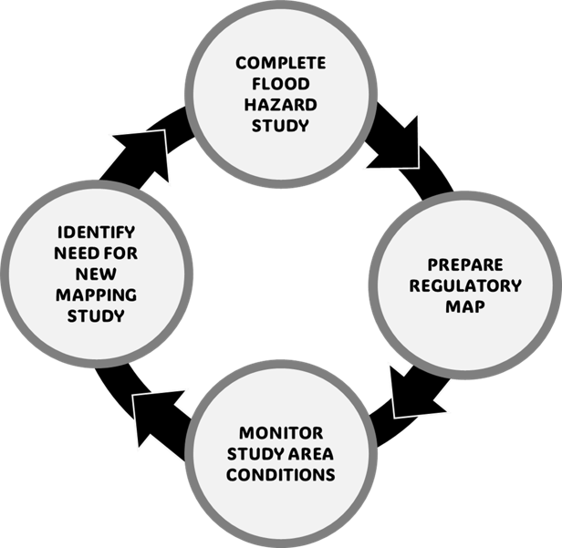 Circular diagram of flood hazard mapping.
 