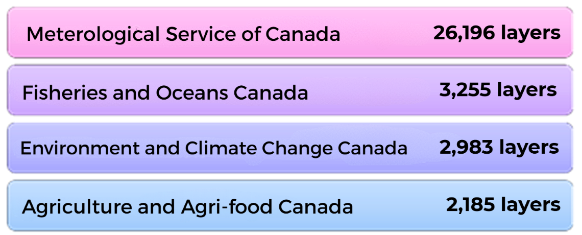 Horizontal ranking of federal organizations by number of geospatial data layers: Meteorological Service of Canada, 26,196; Fisheries and Oceans Canada, 3,255; Environment and Climate Change Canada, 2,983; Agriculture and Agri-Food Canada, 2,185