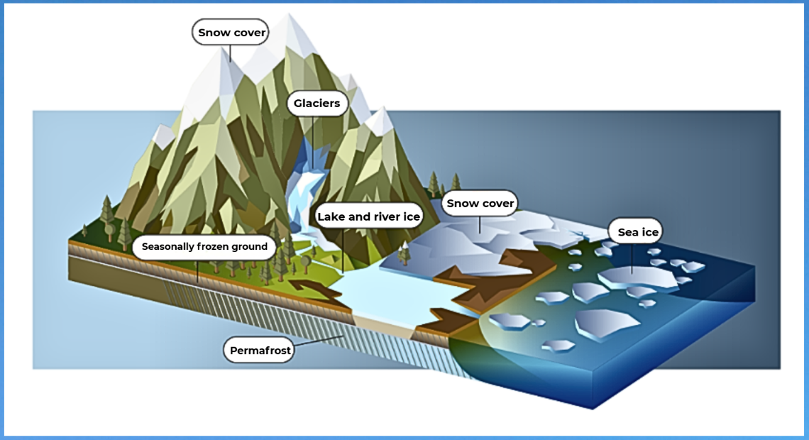 Illustration of a mountain landscape showing components of the cryosphere, or areas of frozen water. Labels identify snow cover on mountains and lowlands, glaciers, lake and river ice, sea ice, seasonally frozen ground and permafrost beneath the land surface.