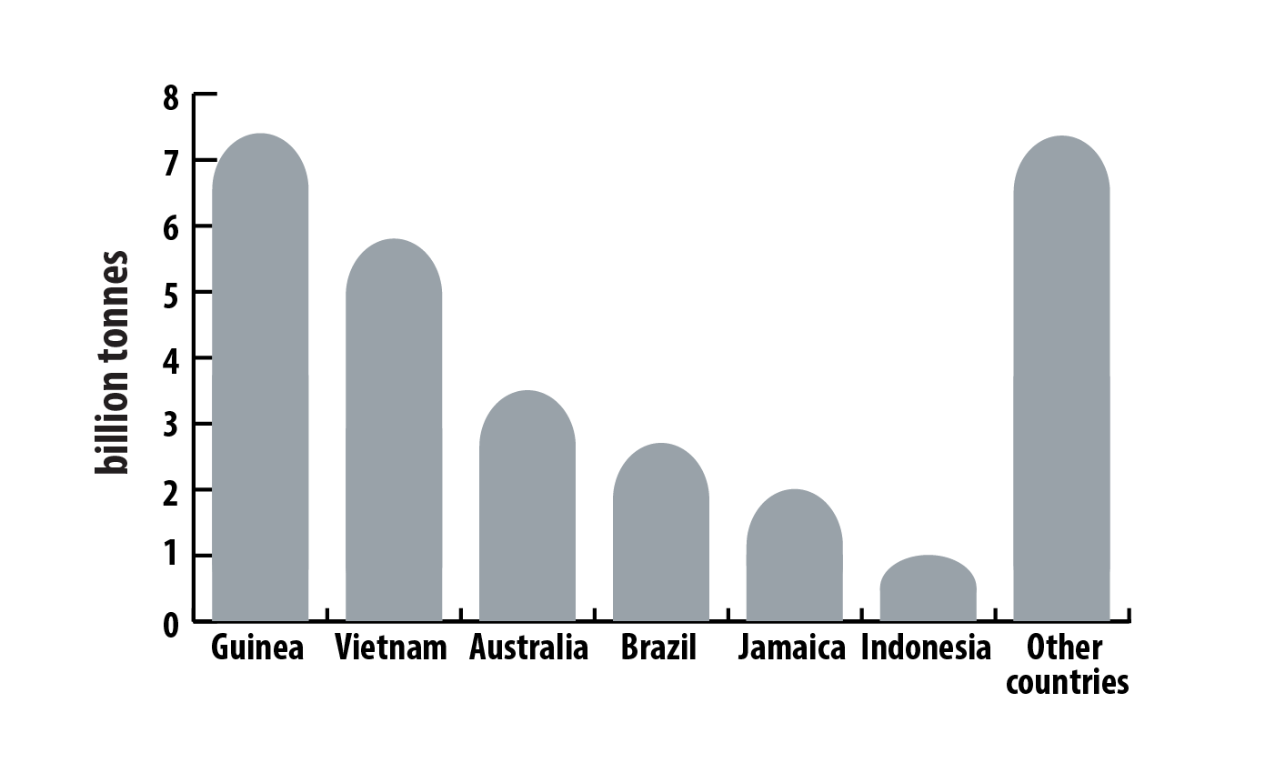 World reserves of bauxite ore, by country, 2023 (p)