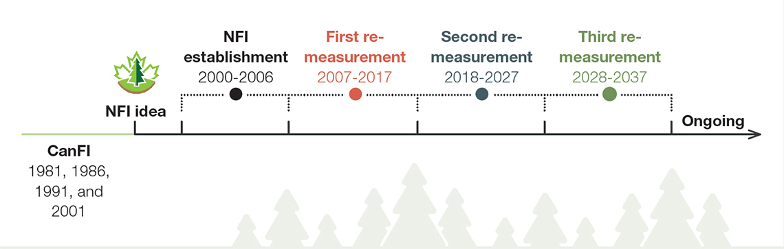 Canada’s National Forest Inventory measurement periods