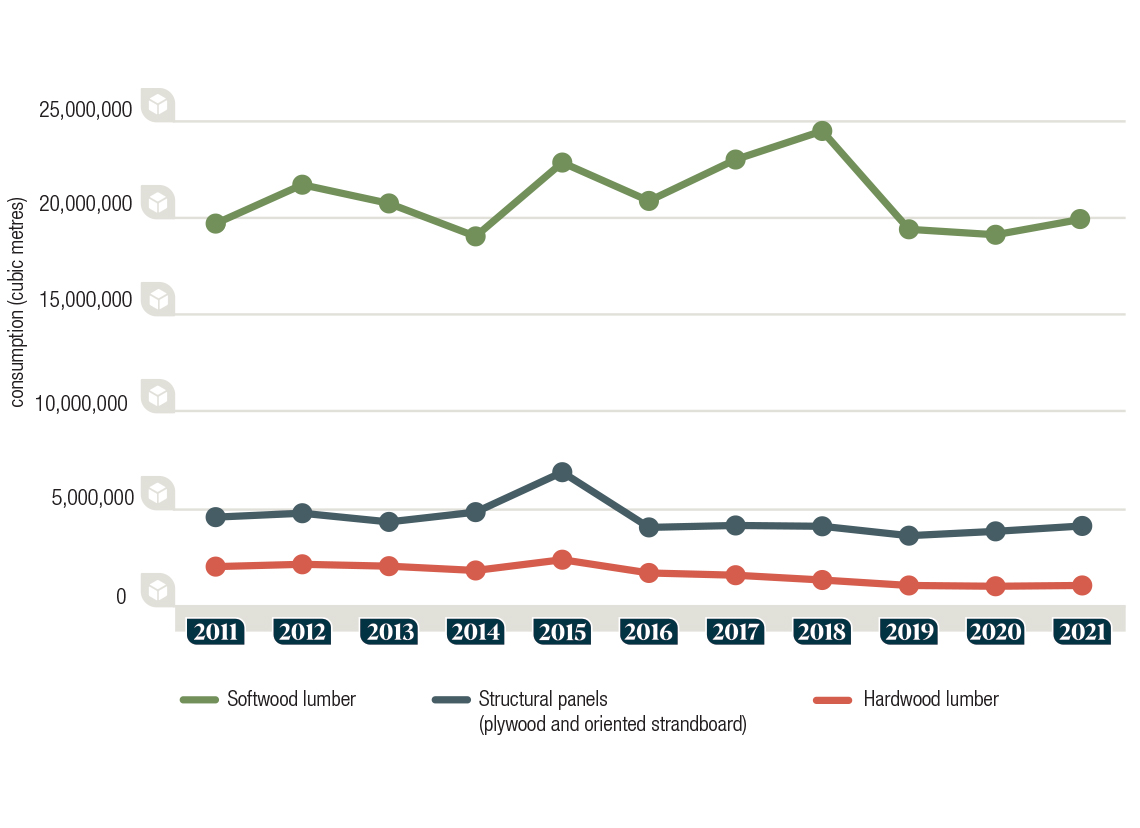 Consumption of forest products, cubic metres 2011-2021
