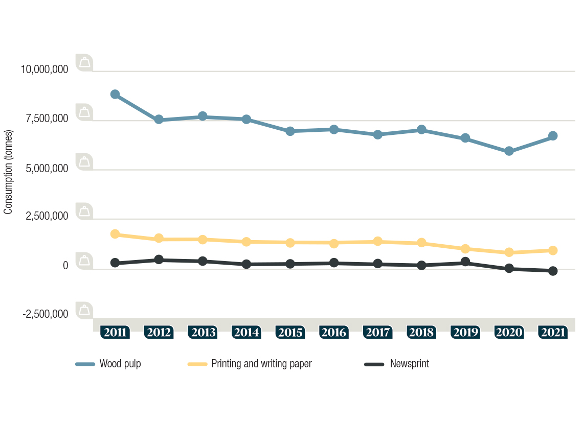 Consumption of forest products, tonnes 2011-2021