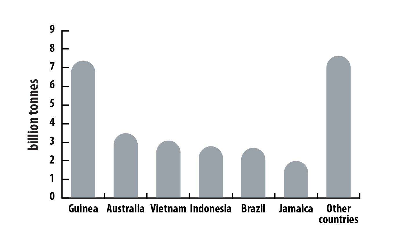 bar graph illustrates global reserves of bauxite ore 