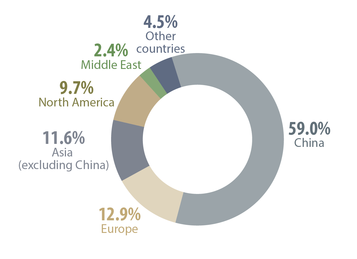 pie chart, estimated regional demand for primary aluminum 